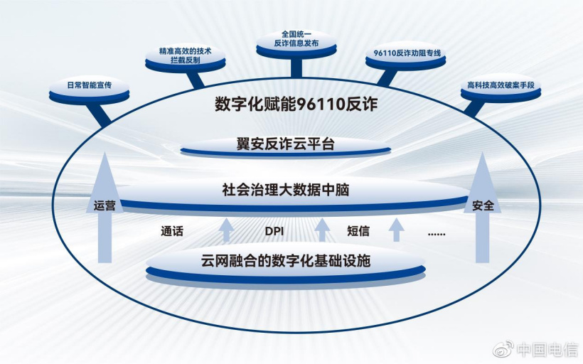 中國電信推出 96110 反詐平臺:可對 480 余萬條詐騙網址 / App 識別
