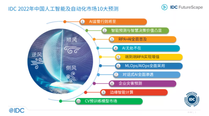 IDC:預計 2024 年近 20% 的 IoT 系統將支持人工智能
