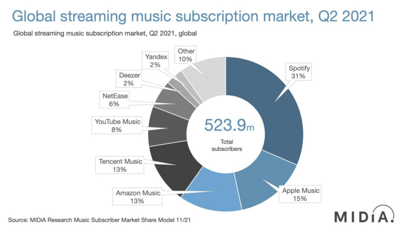 MIDiA:Spotify 仍是全球最受歡迎的流媒體音樂平臺,QQ 音樂第三