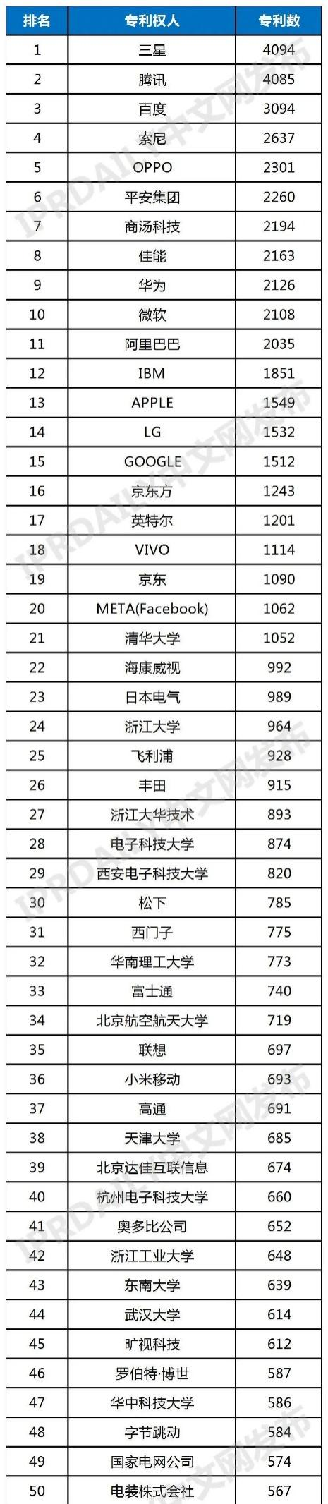VR / AR 全球發明專利排行榜 TOP100:三星、騰訊、百度前三