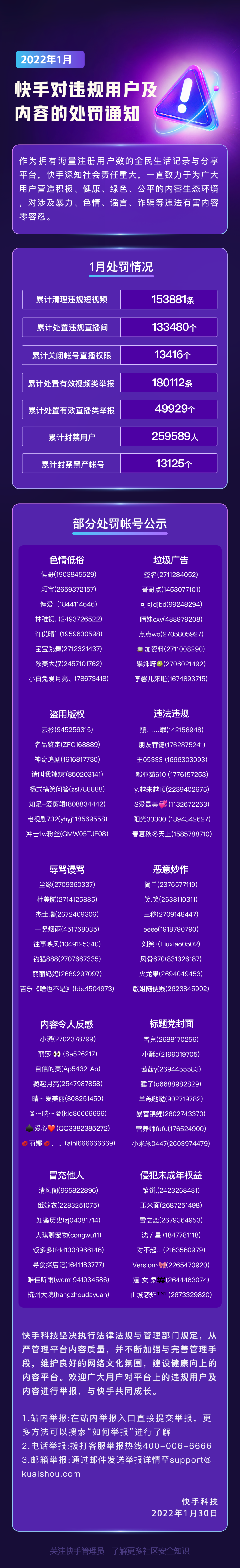 快手：2022 年 1 月累計封禁違規(guī)用戶近 26 萬人，清理違規(guī)短視頻 15.3 萬條