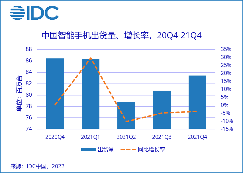 IDC：中國智能手機市場 2021 年 Q4 蘋果登頂，vivo、OPPO、小米全年前三