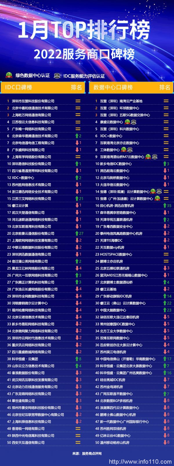 服務商點評網 | 2022服務商口碑榜Top50（01月）重磅出爐