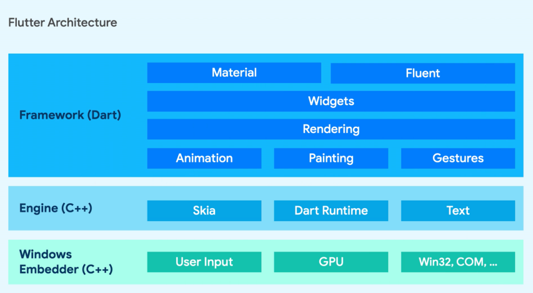 谷歌:Flutter 正式支持 Windows 應用,與 Android 和 iOS 支持一致