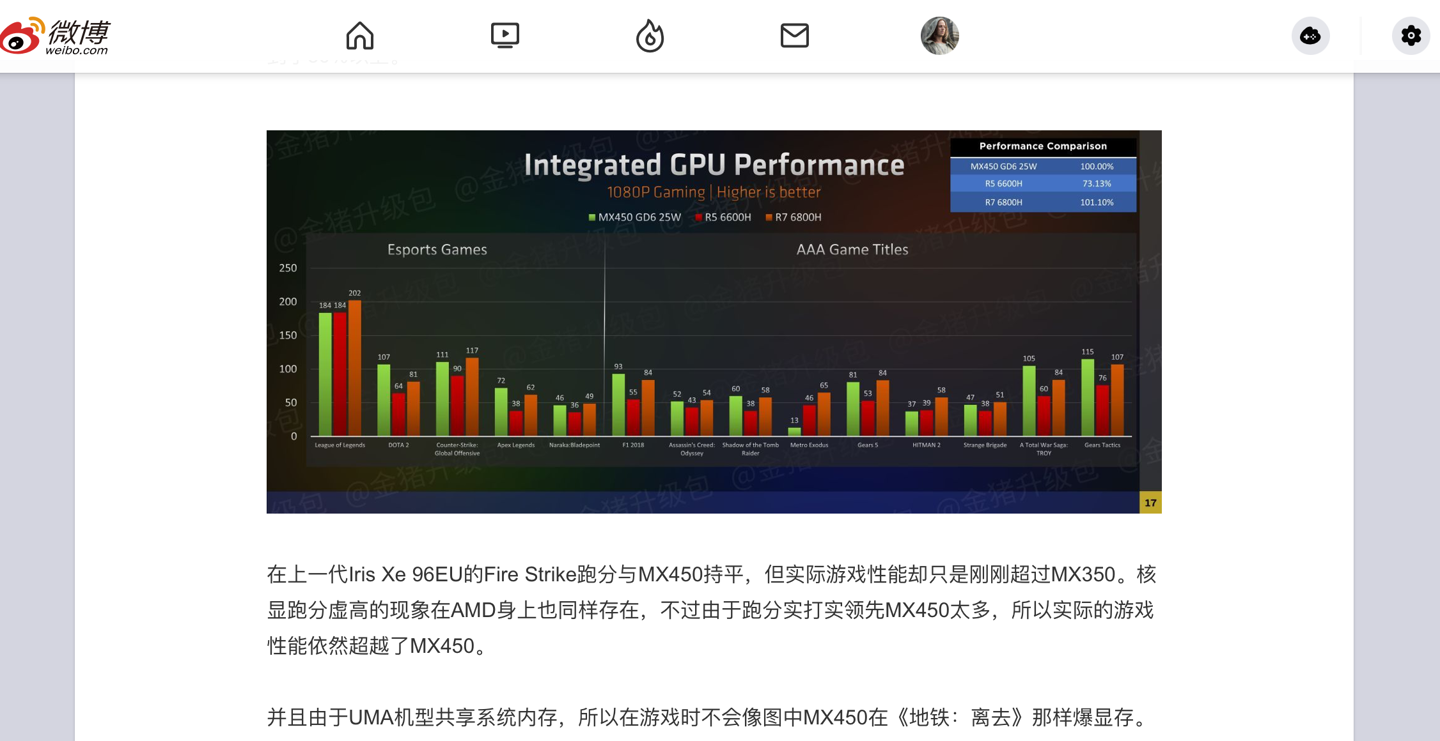AMD R7 6800H 核顯評(píng)測(cè)出爐：Radeon 680M 實(shí)際游戲性能比 25W MX450 稍高