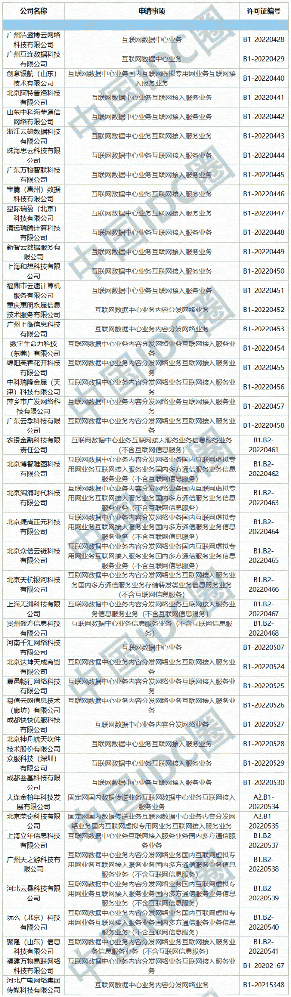 2022年第04批IDC牌照、CDN牌照發布