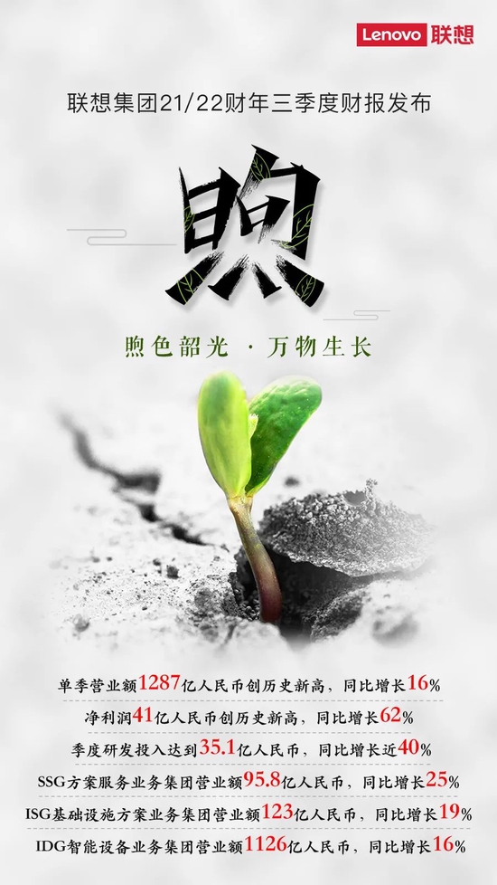 聯想集團 2021/22 財年第三財季凈利潤 6.40 億美元，同比大漲 62%