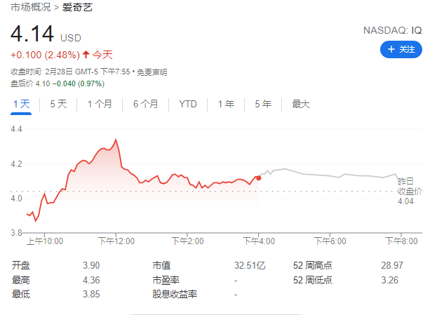 愛奇藝 2021 年 Q4 總營收 74 億元但凈虧損 17.8 億元，會員營收 41 億元同比增長 7%