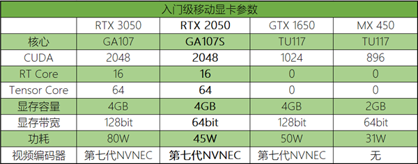 采用GA107S!NVIDIA RTX2050規格曝光:與RTX 3050基本相同