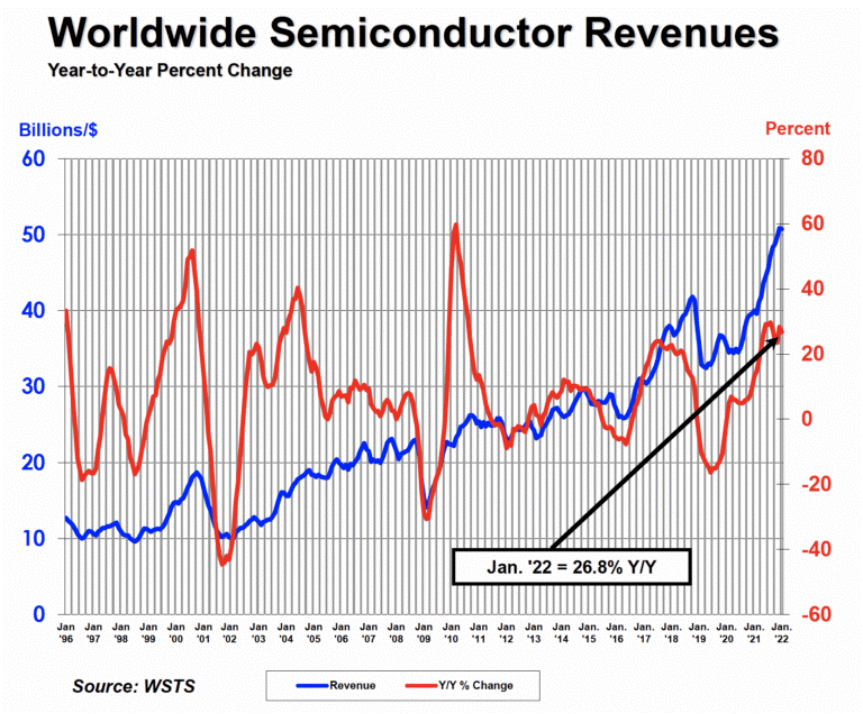 SIA：2022 年 1 月全球半導體銷售額達 507 億美元，同比增長 26.8%
