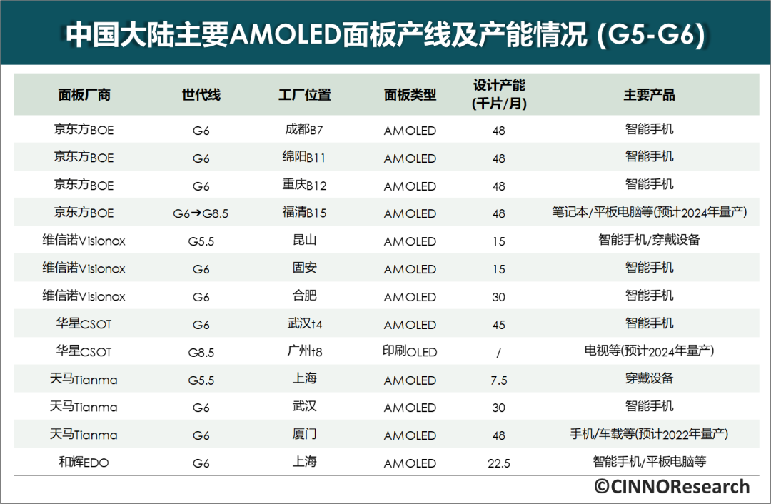 CINNO：國內 AMOLED 面板廠中京東方投產面積最大，2021 年市場份額為 37.4%
