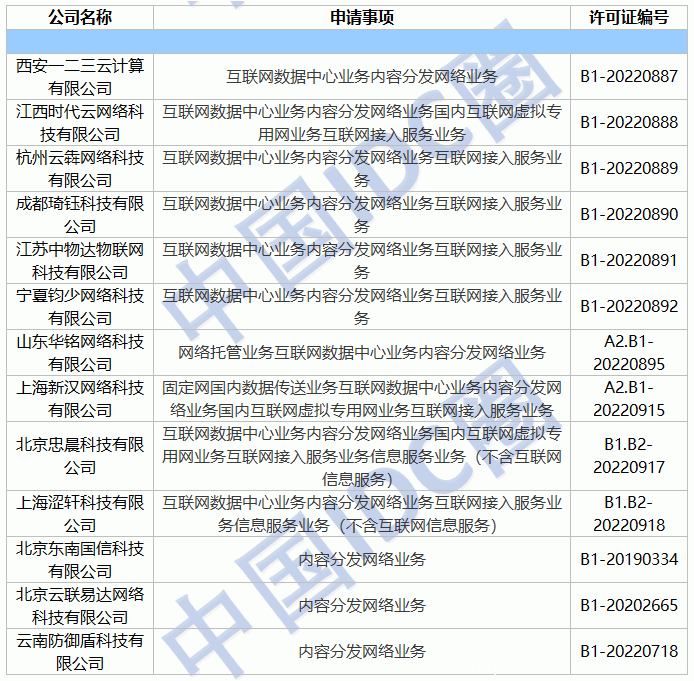 2022年第07批IDC牌照、CDN牌照發布