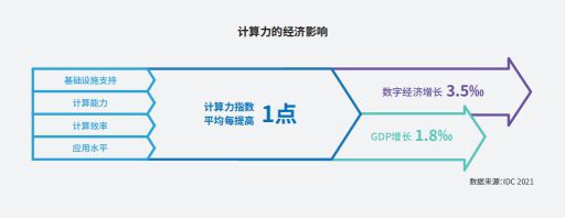 報告:全球算力投入加速,中國計算力水平排第二、增幅排第一