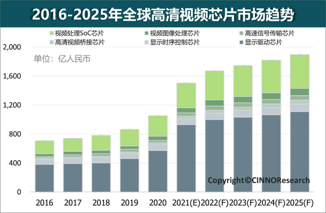 CINNO：2021 年全球高清視頻芯片市場規模突破 1500 億元，同比大幅增長