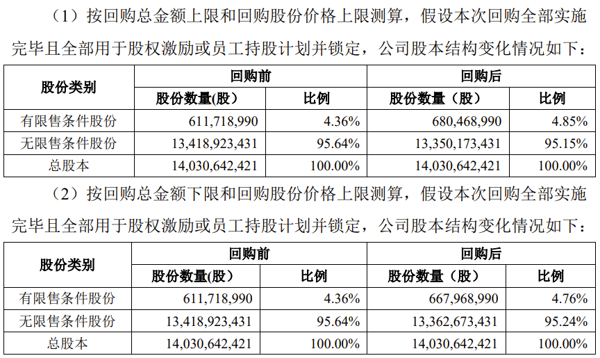 TCL 科技：擬以 4.5 億元-5.5 億元回購(gòu)公司股份，將用于員工持股計(jì)劃或股權(quán)激勵(lì)