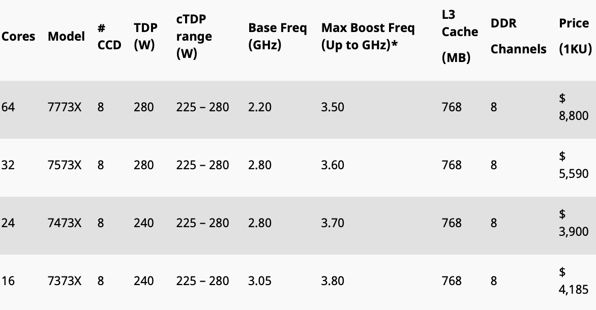 AMD 發(fā)布搭載 3D V-Cache 的新款霄龍?zhí)幚砥鳎?68 MB 三級(jí)緩存