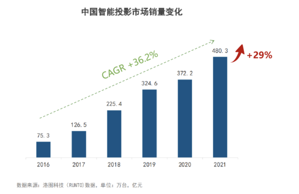 當貝投影成立的第三年,躋身行業第二,為消費者帶來滿意的答卷