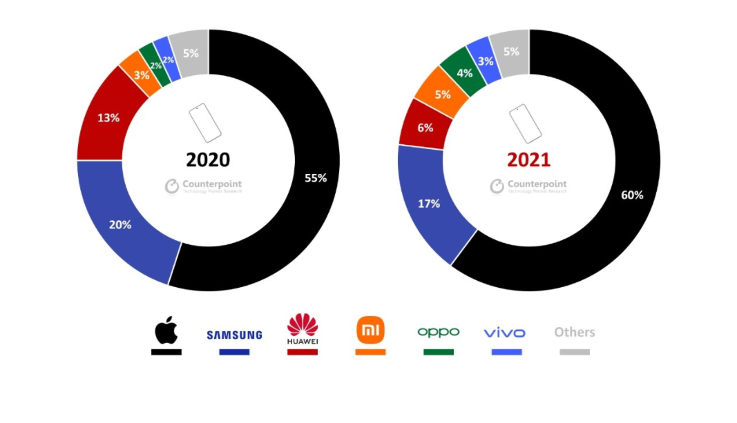 2021 年全球高端手機銷售額占比排名：OPPO 增長 116%，挺進前五