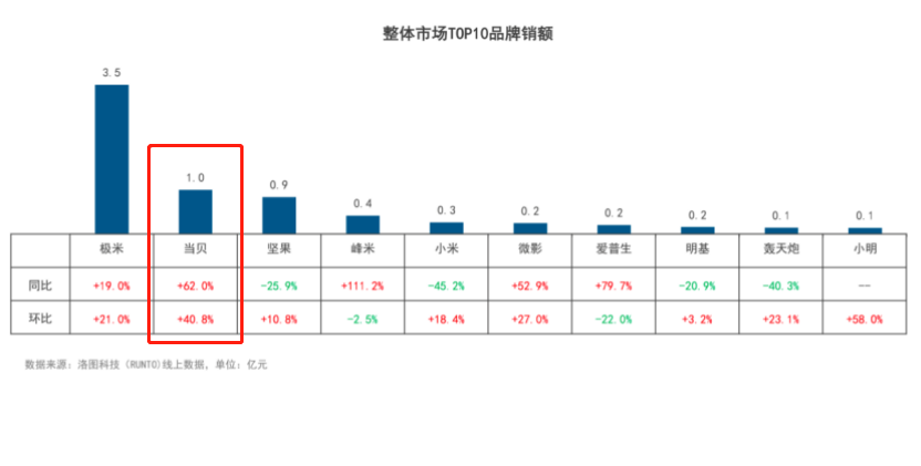 當貝投影儀加速趕超穩居國內投影儀前2品牌的背后