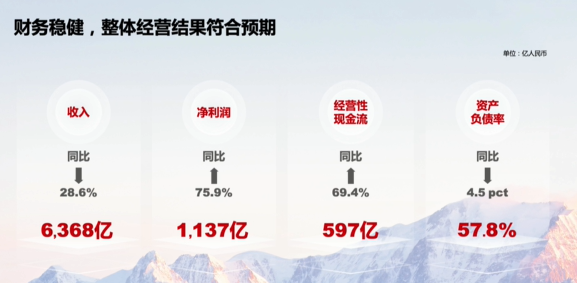 華為發布2021年報：營收6368億 凈利潤大漲75.9%