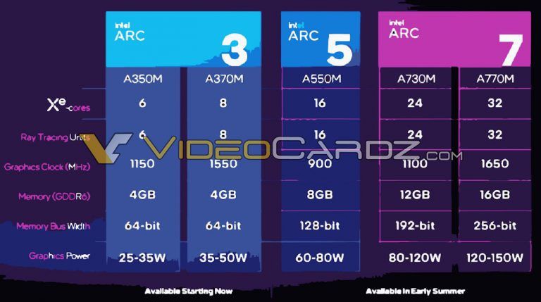 英特爾移動平臺獨顯曝光，Arc A770M 將配備 32 個 Xe 核心和 16GB GDDR6 顯存