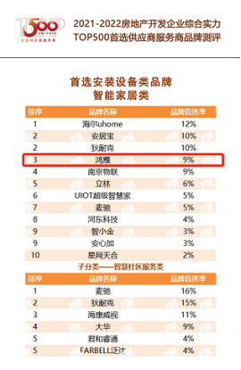 連續兩年穩居前三，鴻雁再次入選“房地產開發企業綜合實力Top500首選供應商”