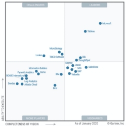 國內唯一 阿里云數據中臺Quick BI連續三年入選Gartner&#174; ABI魔力象限™