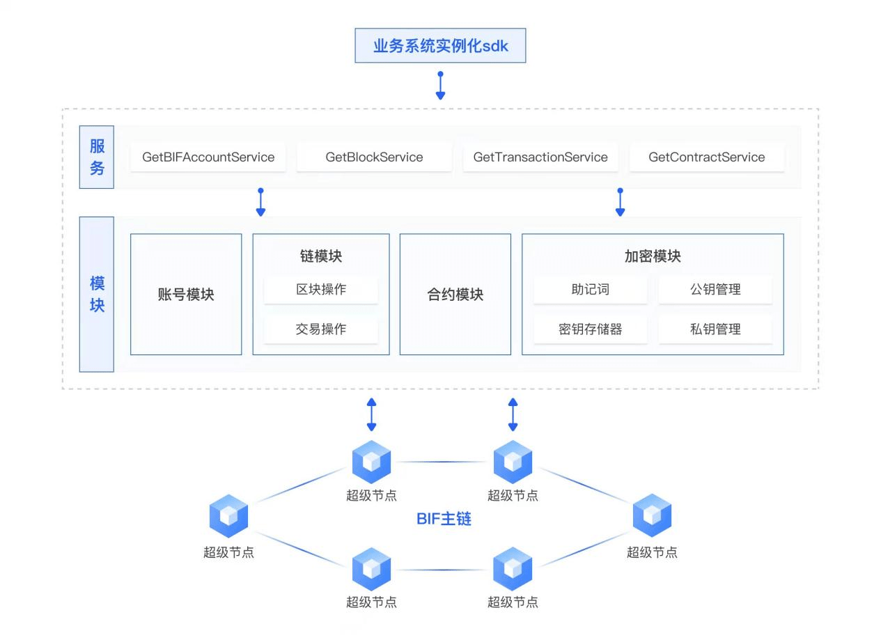 BIF-Core Go版本SDK已實現開源，“星火&#183;鏈網”開源生態持續完善