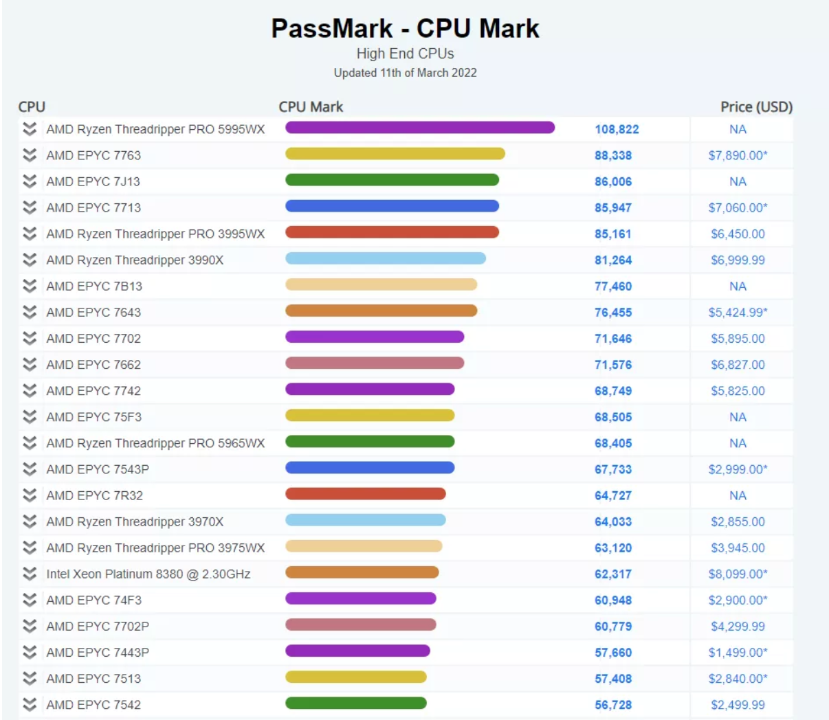 CPU 跑分新記錄,AMD Threadripper Pro 5995WX 超越 64 核霄龍處理器