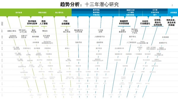 德勤管理咨詢發布《2022技術趨勢(中文版)》