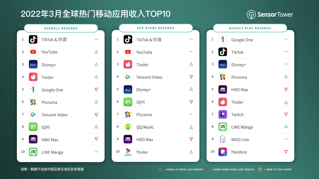 Sensor Tower:3 月抖音及 TikTok 全球吸金超 3.08 億美元,45.6% 收入來自中國