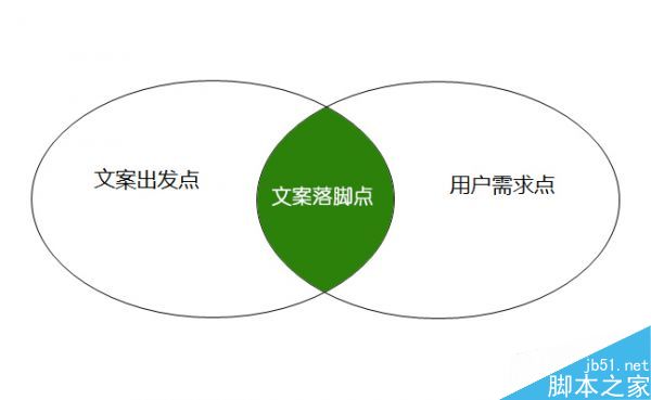 什么是文案策劃落腳點?網站運營中文案策劃3大落腳點