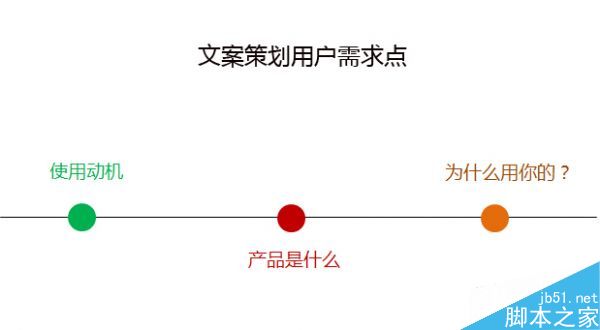 什么是文案策劃落腳點?網站運營中文案策劃3大落腳點