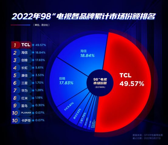 TCL將推出98超大屏”真高刷“新品，犧牲清晰度換高刷時代落幕！