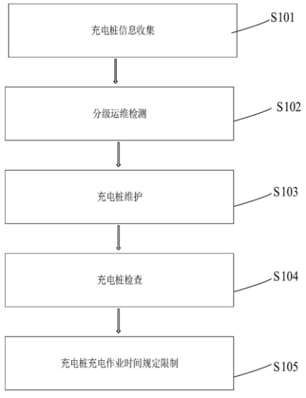 國(guó)網(wǎng)上海直流充電樁專利公布：保證安全運(yùn)行，全流程檢測(cè)，分級(jí)運(yùn)維