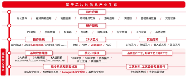 指令集自主之后 國產CPU龍芯將開發自主編程框架:明后年推出