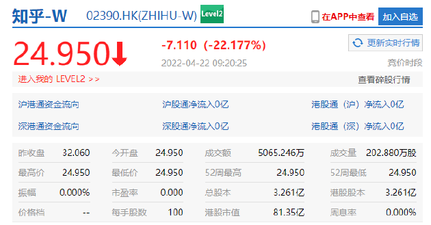 知乎正式登陸港交所：首日開盤破發跌超 22%，市值 81.35 億港元