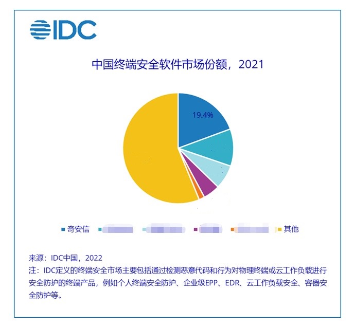 連續四年蟬聯第一！奇安信再居終端安全軟件市場份額首位