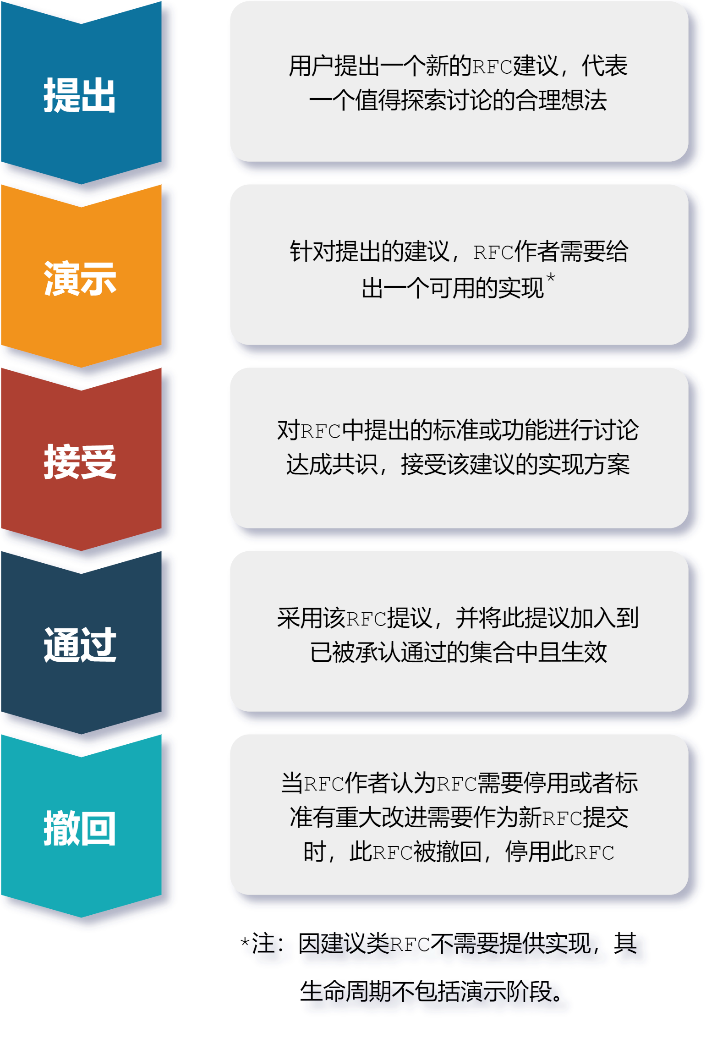 中國信通院正式發布“星火&#183;鏈網”共識意見征集稿（RFC），持續推動生態開放開源，共創共贏