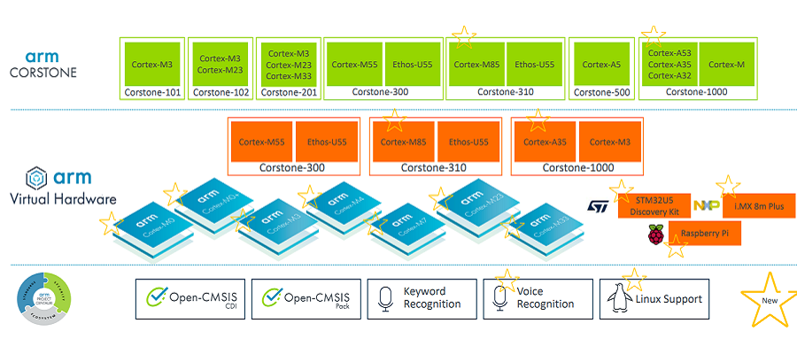 Arm 公布物聯網路線圖，推最強 Cortex-M85 內核，今年落地