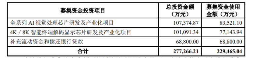 國科微擬定增近 23 億用于 AI 視覺處理芯片、4K / 8K 顯示芯片等項目