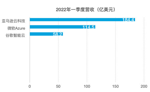 一季度亞馬遜、微軟、谷歌三大廠云業(yè)務(wù)營收比較:亞馬遜大幅領(lǐng)先