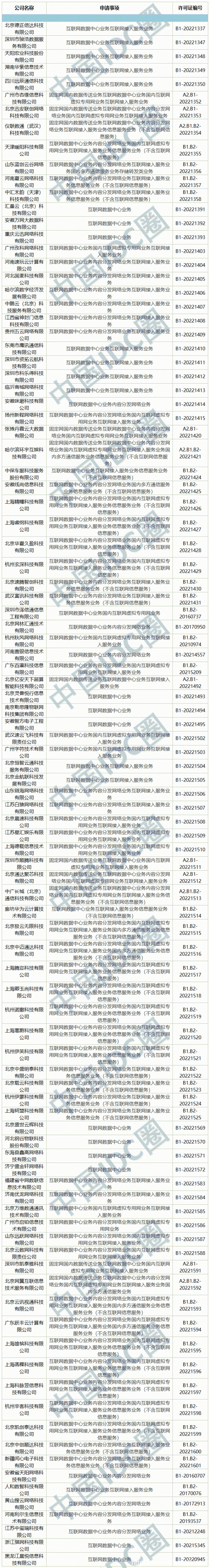 2022年第12批IDC牌照、CDN牌照發(fā)布