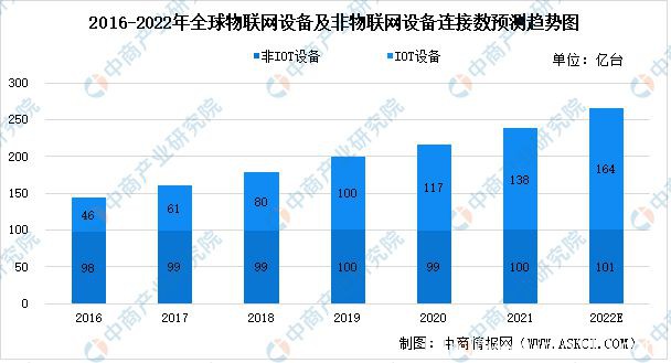 2022年全球及中國物聯網連接數量預測分析：IoT 設備將成為連接數主體