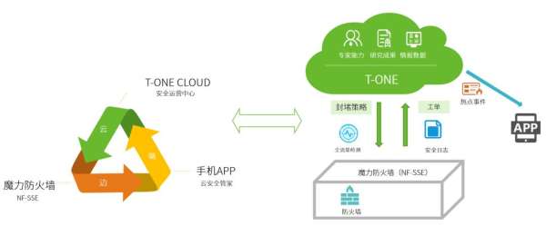 打造10億產品線 綠盟科技魔力防火墻線上發布