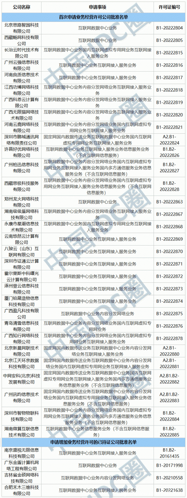 2022年第22批IDC牌照、CDN牌照發(fā)布