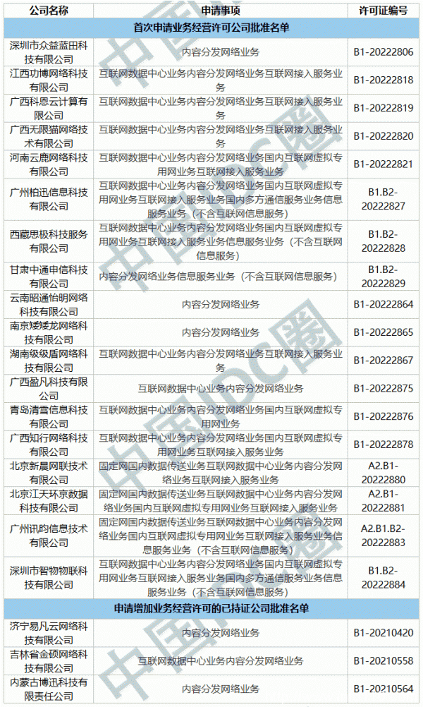 2022年第22批IDC牌照、CDN牌照發(fā)布