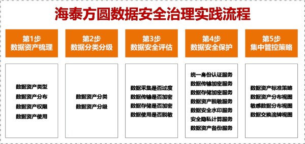 精品方案|海泰方圓全棧式數據安全治理方案 為數據設一把“安全鎖”
