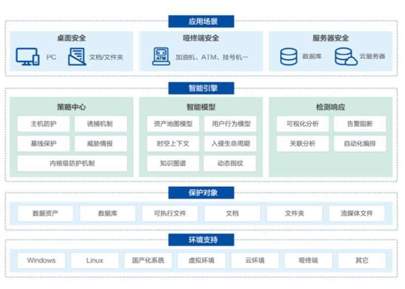 美創科技勒索病毒“零信任”防護和數據安全治理體系的探索實踐