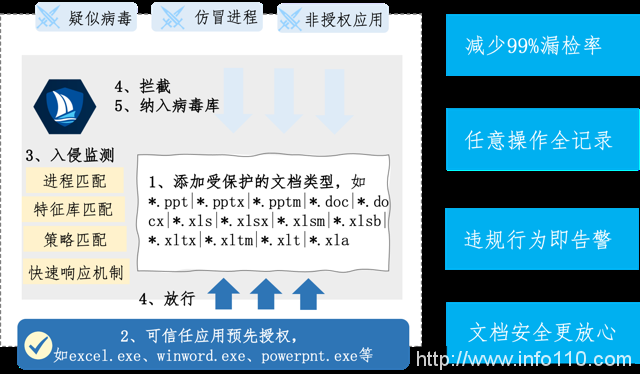 美創科技勒索病毒“零信任”防護和數據安全治理體系的探索實踐